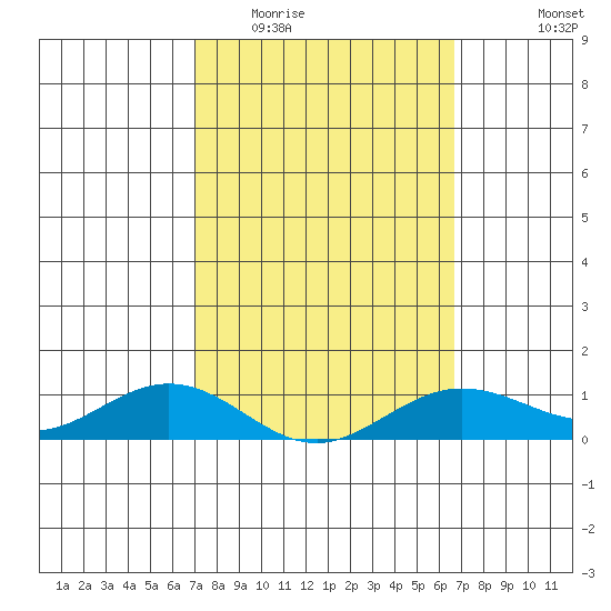 Waimea Bay tide chart for Thursday, February 23, 2023