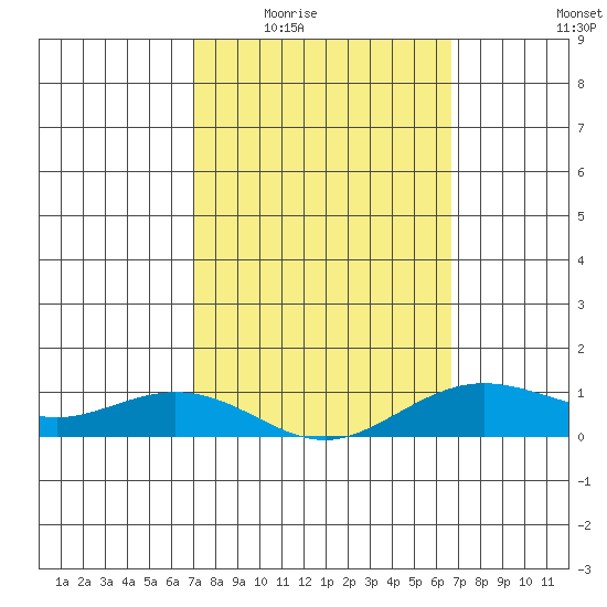 Waimea Bay tide chart for Friday, February 24, 2023