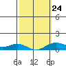 Waimea Bay tide chart for Friday, February 24, 2023