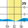 Waimea Bay tide chart for Saturday, February 25, 2023