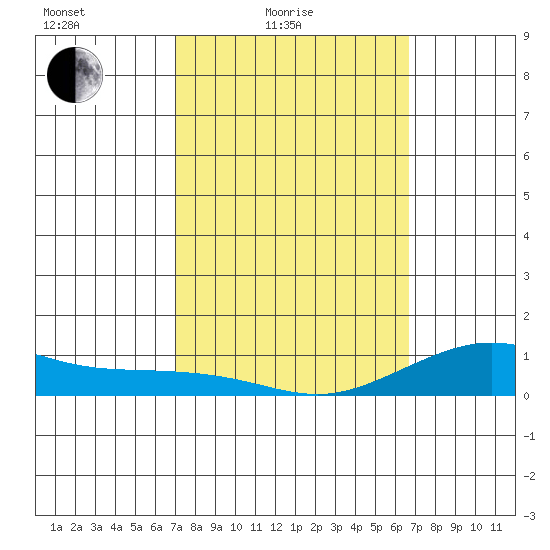 Waimea Bay tide chart for Sunday, February 26, 2023