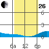 Waimea Bay tide chart for Sunday, February 26, 2023