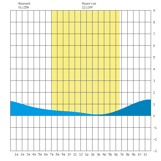 Waimea Bay tide chart for Monday, February 27, 2023