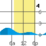 Waimea Bay tide chart for Saturday, February 4, 2023