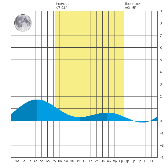 Waimea Bay tide chart for Sunday, February 5, 2023