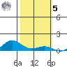 Waimea Bay tide chart for Sunday, February 5, 2023