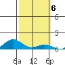 Waimea Bay tide chart for Monday, February 6, 2023