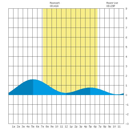 Waimea Bay tide chart for Tuesday, February 7, 2023