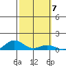 Waimea Bay tide chart for Tuesday, February 7, 2023