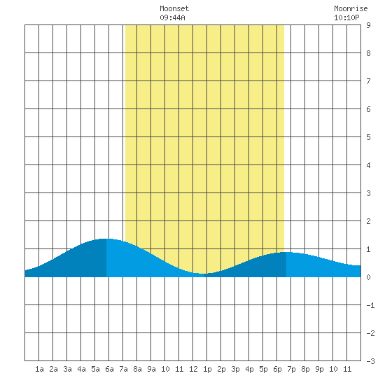 Waimea Bay tide chart for Thursday, February 9, 2023