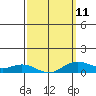 Waimea Bay tide chart for Saturday, March 11, 2023