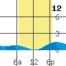 Waimea Bay tide chart for Sunday, March 12, 2023