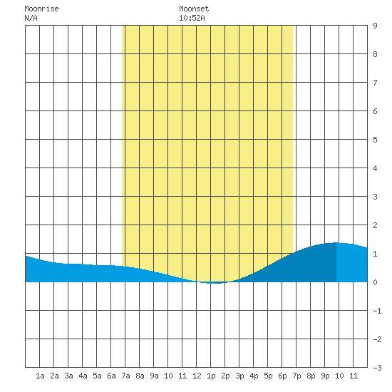 Waimea Bay tide chart for Monday, March 13, 2023