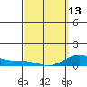 Waimea Bay tide chart for Monday, March 13, 2023