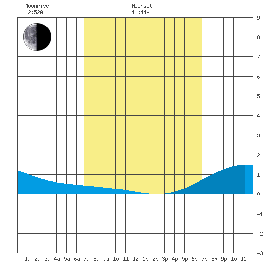 Waimea Bay tide chart for Tuesday, March 14, 2023