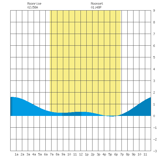Waimea Bay tide chart for Thursday, March 16, 2023