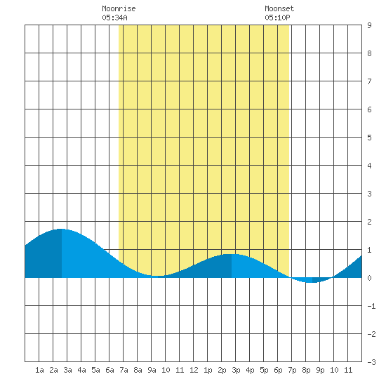 Waimea Bay tide chart for Sunday, March 19, 2023