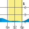 Waimea Bay tide chart for Wednesday, March 1, 2023