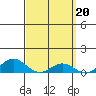 Waimea Bay tide chart for Monday, March 20, 2023