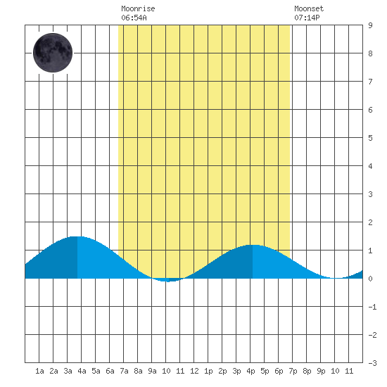 Waimea Bay tide chart for Tuesday, March 21, 2023