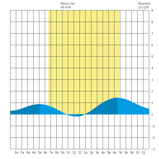 Waimea Bay tide chart for Friday, March 24, 2023