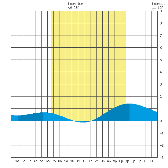 Waimea Bay tide chart for Saturday, March 25, 2023