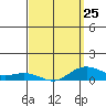 Waimea Bay tide chart for Saturday, March 25, 2023