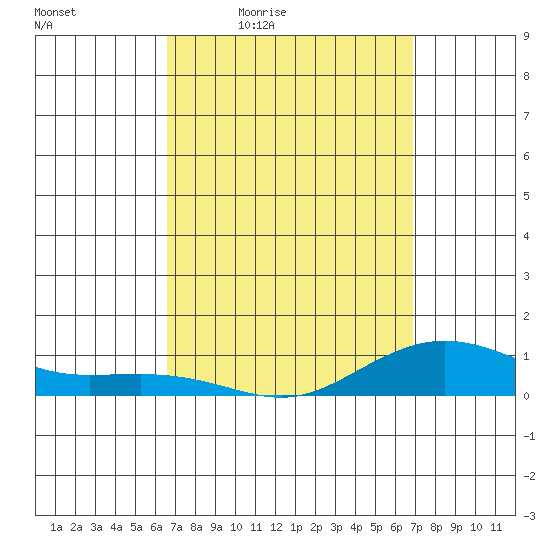 Waimea Bay tide chart for Sunday, March 26, 2023