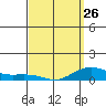 Waimea Bay tide chart for Sunday, March 26, 2023