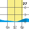 Waimea Bay tide chart for Monday, March 27, 2023