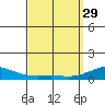 Waimea Bay tide chart for Wednesday, March 29, 2023