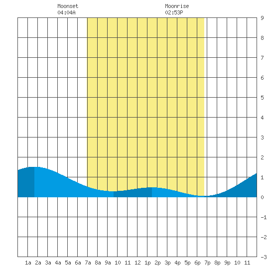 Waimea Bay tide chart for Thursday, March 2, 2023