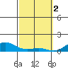 Waimea Bay tide chart for Thursday, March 2, 2023