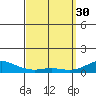 Waimea Bay tide chart for Thursday, March 30, 2023