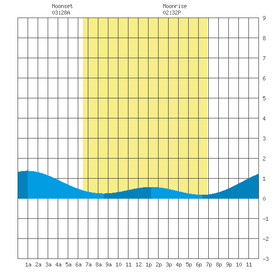 Waimea Bay tide chart for Friday, March 31, 2023