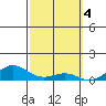 Waimea Bay tide chart for Saturday, March 4, 2023