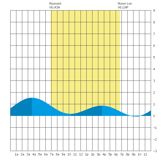 Waimea Bay tide chart for Monday, March 6, 2023