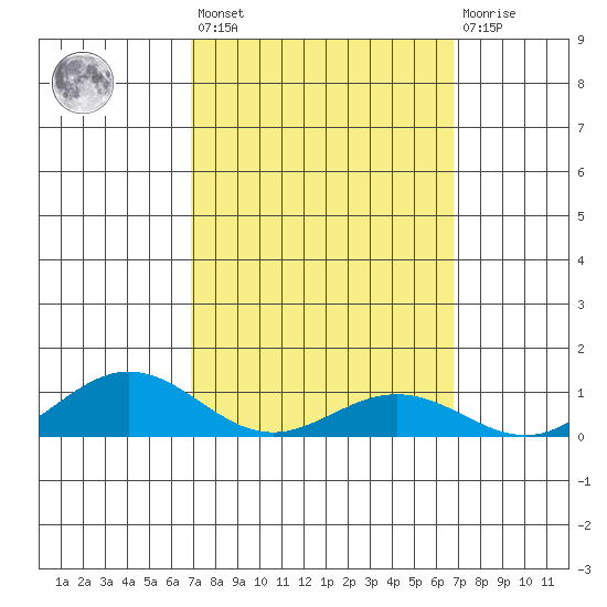 Waimea Bay tide chart for Tuesday, March 7, 2023