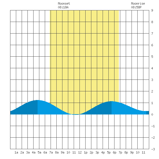 Waimea Bay tide chart for Thursday, March 9, 2023