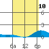 Waimea Bay tide chart for Monday, April 10, 2023