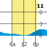 Waimea Bay tide chart for Tuesday, April 11, 2023