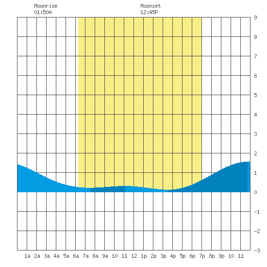 Waimea Bay tide chart for Thursday, April 13, 2023