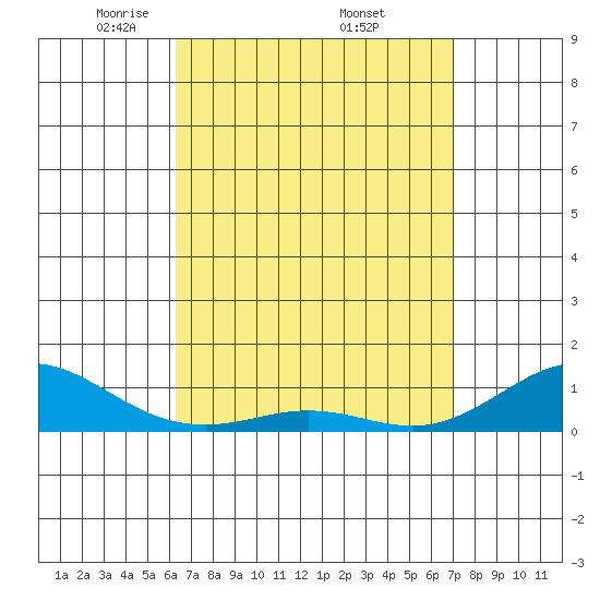 Waimea Bay tide chart for Friday, April 14, 2023