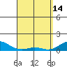 Waimea Bay tide chart for Friday, April 14, 2023