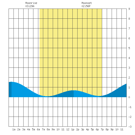 Waimea Bay tide chart for Saturday, April 15, 2023