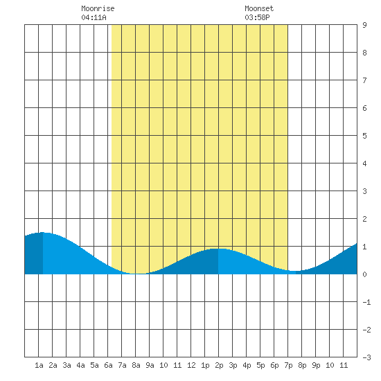 Waimea Bay tide chart for Sunday, April 16, 2023
