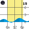 Waimea Bay tide chart for Wednesday, April 19, 2023