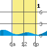 Waimea Bay tide chart for Saturday, April 1, 2023