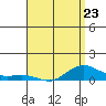 Waimea Bay tide chart for Sunday, April 23, 2023