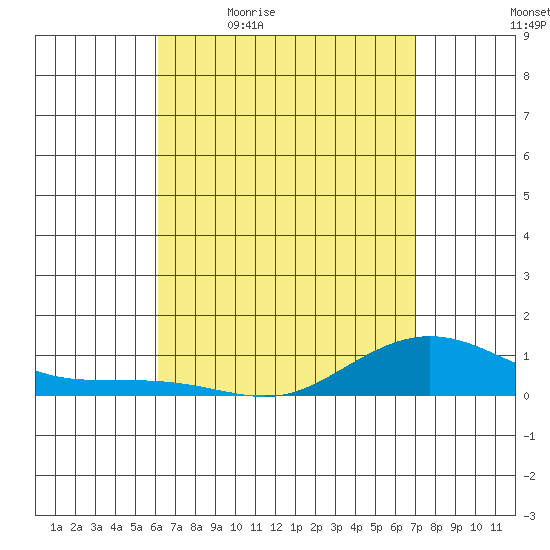 Waimea Bay tide chart for Monday, April 24, 2023